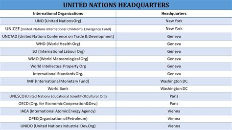 United Nations And Their Headquarters Youtube