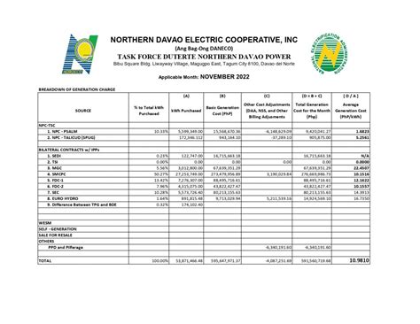 BREAKDOWN OF GENERATION CHARGE FOR DECEMBER 2022 NORDECO NORTHERN