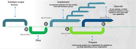 Design best practices for Microsoft Sustainability Manager - Microsoft ...