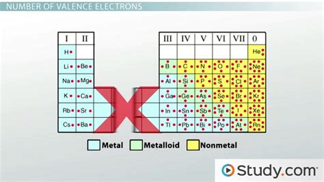 Valence Electrons | Definition, Role & Examples - Video & Lesson Transcript | Study.com