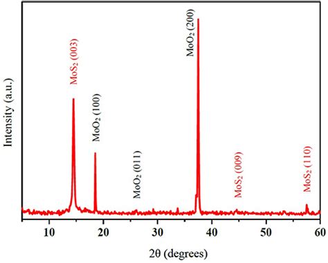 Frontiers Non Linear Thermo Optical Properties Of MoS2 Nanoflakes By