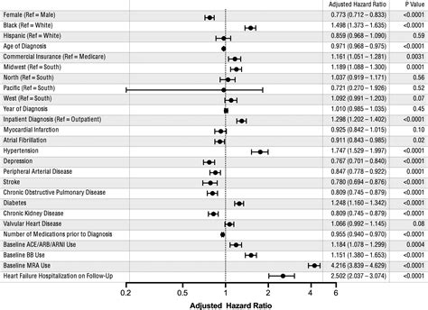 Sex Disparities In Longitudinal Use And Intensification Of Guideline