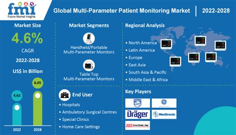 Multi Parameter Patient Monitoring Market Global Sales Analysis