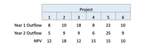 A Company Has Six Projects Under Consideration The Npv Added By Each