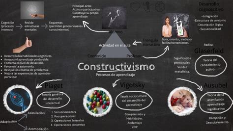 Mapa Mental Constructivismo