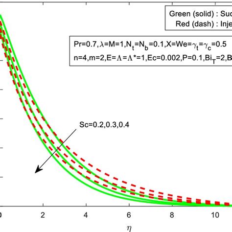 Effect Of Schmidt Number On Concentration Download Scientific Diagram