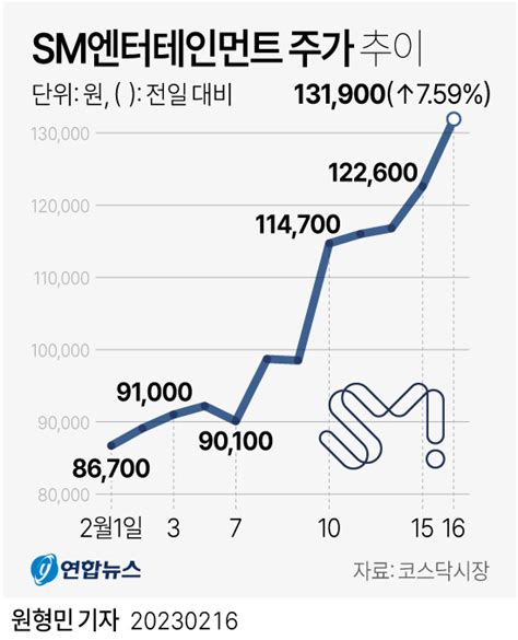 그래픽 Sm엔터테인먼트 주가 추이 연합뉴스