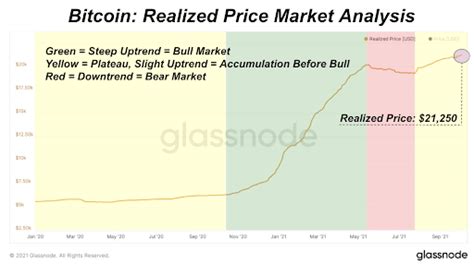 Bitcoin Realized Market Cap Breaks 400 Billion All Time High Bitcoin