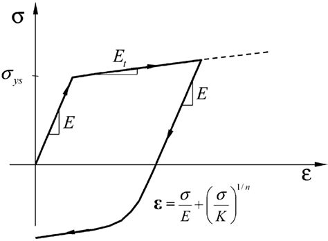 Material Model With A Ramberg Osgood Curve During Unloading Download Scientific Diagram