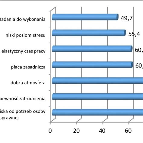 Wykres 1 Czynniki najbardziej motywujące osoby niepełnosprawne do