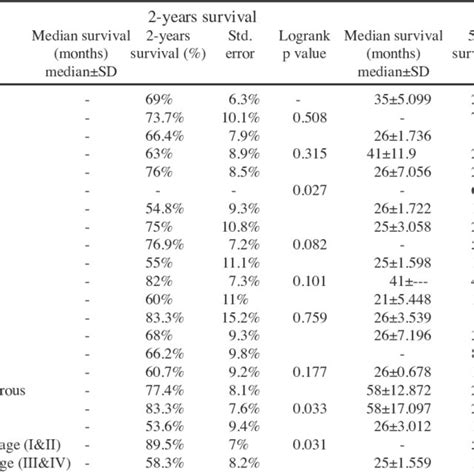 Prognostic Factors Affecting Survival Rates Download Table