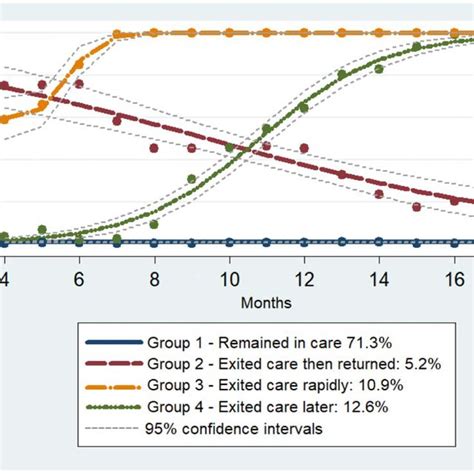 Care Trajectories In Trial Clinics Over 18 Months Of Clinical Follow Up