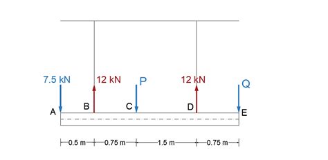 Three Loads Are Applied As Shown To A Light Beam Supported B Quizlet