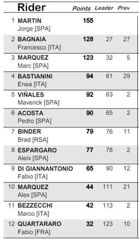 Así queda la clasificación MotoGP tras el Sprint de Mugello Bagnaia y