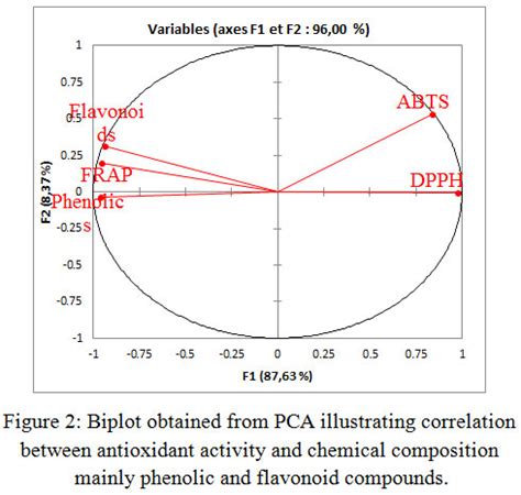 Comparison Of The Effect Of Various Extraction Methods On The