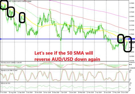 AUD USD Facing The 50 SMA On The Daily Chart Ahead Of The 0 70 Level