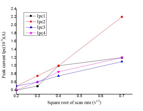 The Peak Current Against The Square Root Of Scan Rate Of MnL Complex