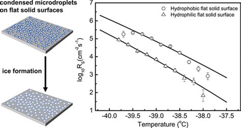 Investigating The Effects Of Solid Surfaces On Ice Nucleation Langmuir