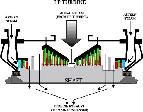 Steam Turbines Classification