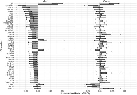 Sex Stratified Associations Between Biomarkers And ASM Only The 45