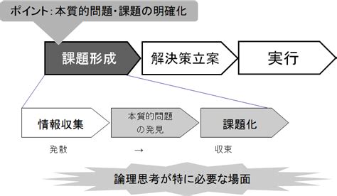 課題形成 ロジカルシンキング研修com