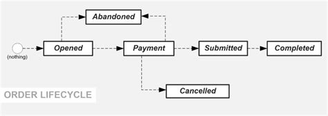 State Modeling For Business Analysts Learn Business Analysis