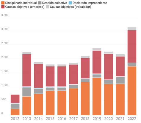 Crecimiento De La Media De Despidos Curso De Instalador