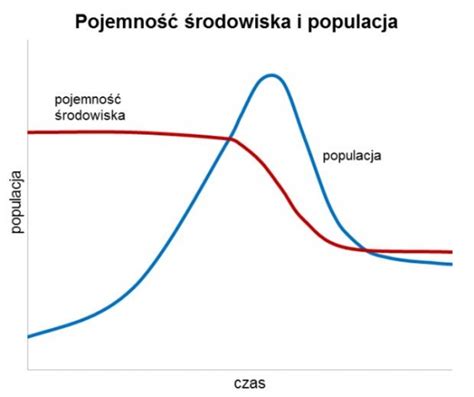 Świat na rozdrożu wykresy Rodział 2 Szybko coraz szybciej Ziemia