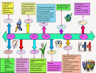 Línea del tiempo reformas educativas Bases Filosóficas Legales y