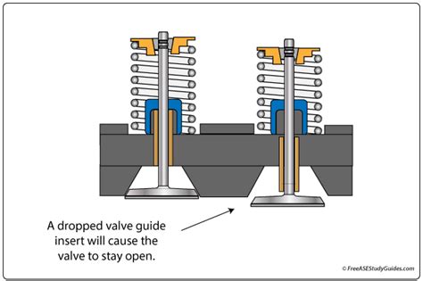 Valve Guides And Inserts Engine Repair