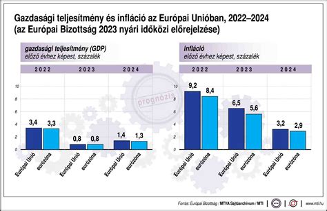 Ilyen Gazdas Gi Teljes Tm Nyt S Infl Ci T J Solnak Az Eur Pai Uni Ban