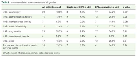 Immune Related Adverse Events Of All Grades Download Scientific Diagram