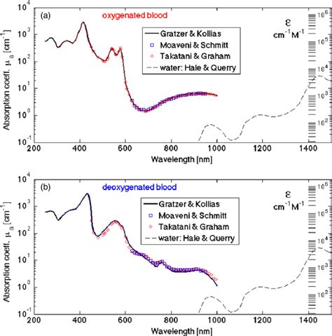 Absorption Coefficient Of Whole Blood Versus Wavelength Data From