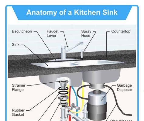 Proper Kitchen Sink Plumbing Diagram Kitchen Sink Plumbing With Garbage Disposal Diagram If