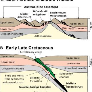 Tectonic Model For The Evolution Of The Saualpe Koralpe Complex Skc