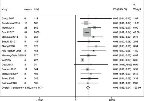 Incidence And Risk Factors For Postoperative Venous Thromboembolism In