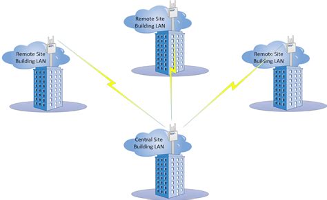 Best Apprach To Configuring Point To Multi Point On Mikrotik