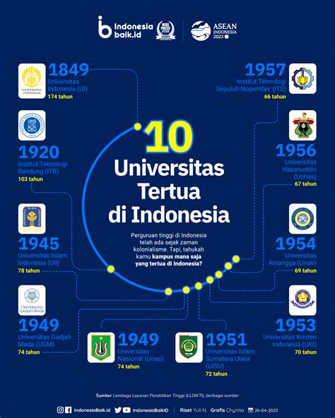 10 Universitas Tertua Di Indonesia Indonesia Baik