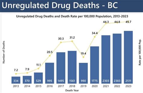 Backlash Against Drug Decriminalization And Safe Supply Terrifies B C