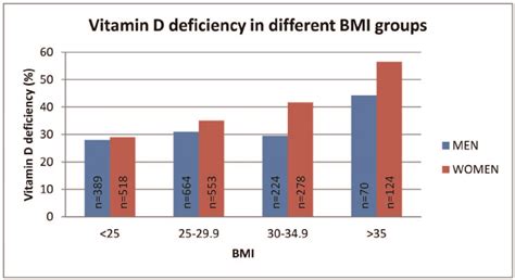 Prevalence Of Vitamin D Deficiency 25OHD 50 Nmol L In Different BMI