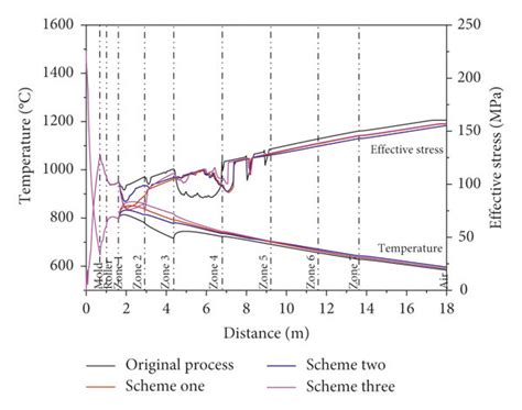 The Curves Of Temperature And Effective Stress Under Different Water