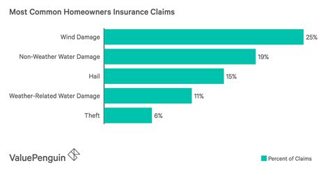 Home Insurance Facts And Statistics Coverage And Claims Valuepenguin