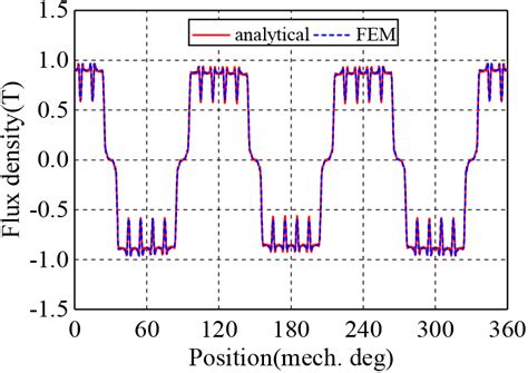 Radial Air‐gap Flux Density Curves Predicted By The Analytical Method Download Scientific