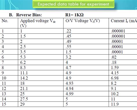 Zener Diode Characteristics Experiment