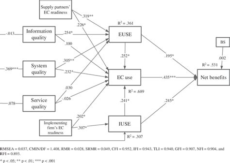 Structural Pass Model With Standardized Path Coefficient Download Scientific Diagram