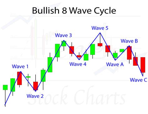 Elliott Wave Patterns Theory Trendy Stock Charts