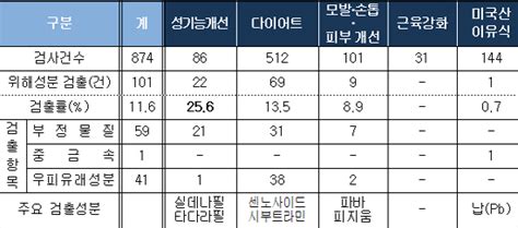 해외직구식품 874개 검사 결과 101개 제품에서 부정물질 등 검출