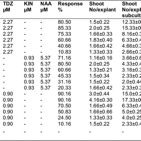 Effect Of Bap Tdz Kin And Naa On Initiation And Multiple Shoot