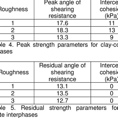 Pdf Peak And Residual Shear Strenght Parameters Of Soft Clay Concrete