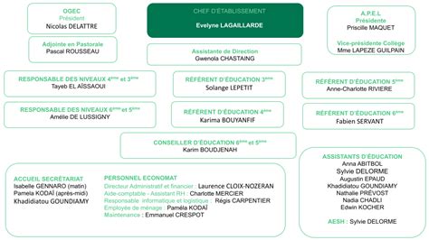 Organigramme College Saint Joseph Asni Res Sur Seine